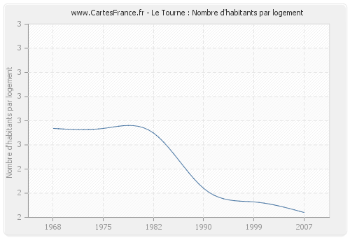 Le Tourne : Nombre d'habitants par logement